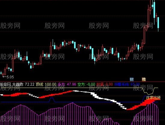 通达信低位起爆指标公式