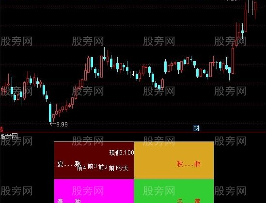 通达信股价四季彩图指标公式