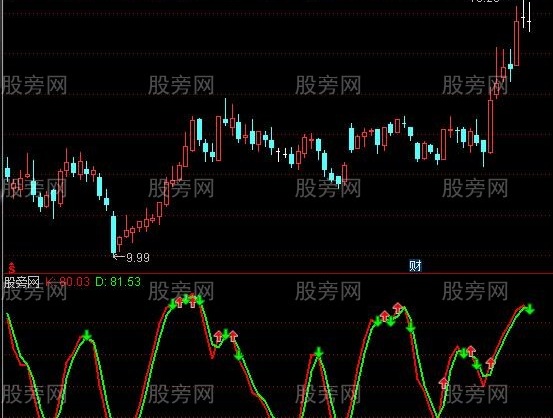 通达信优化SKDJ指标公式