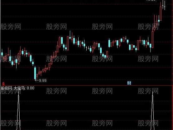 通达信宝马选股指标公式