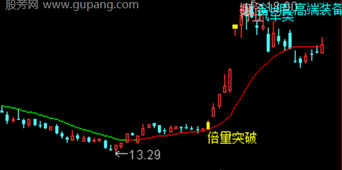 通达信倍量突破主图指标公式