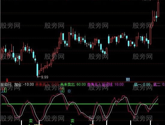 通达信抄底短线王指标公式