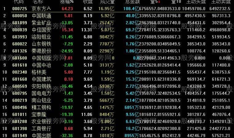 通达信主动买盘主动卖盘排序指标公式