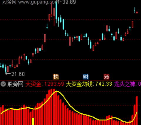 通达信资金龙头追踪指标公式