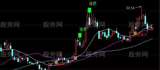 通达信股市星光芒+老鼠仓监控主图指标公式