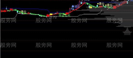 通达信智能筹码主图指标公式