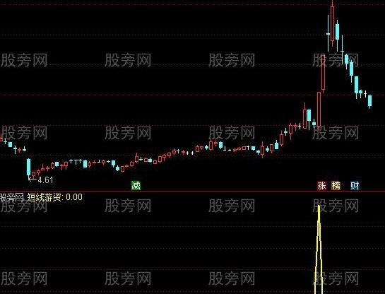 通达信短线游资进场选股指标公式