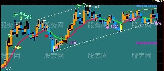 通达信精准的背离主图指标公式