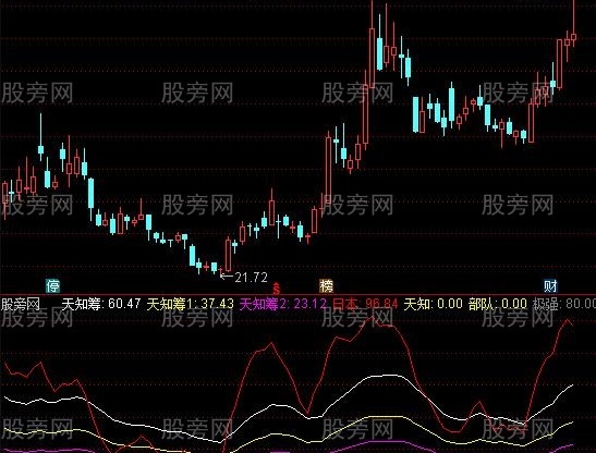 通达信相对绝杀指标公式