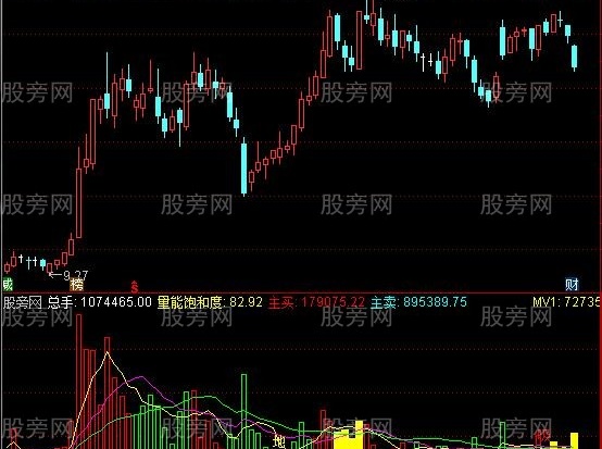 通达信黄金地量指标公式