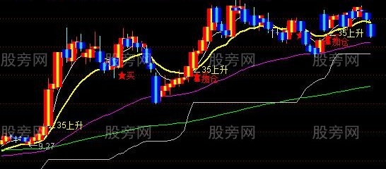 通达信买点+∠35上升主图指标公式