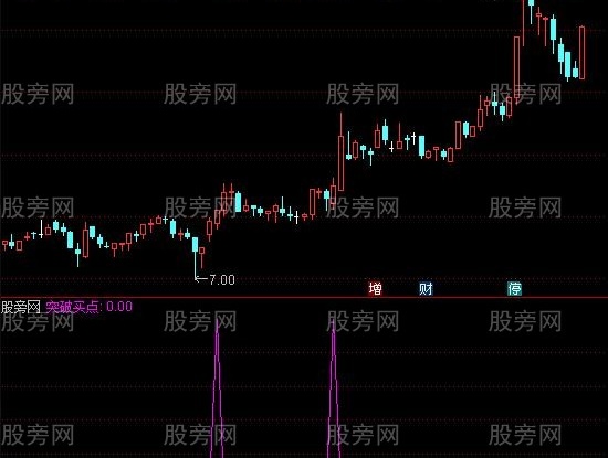 通达信洗盘突破买点选股指标公式