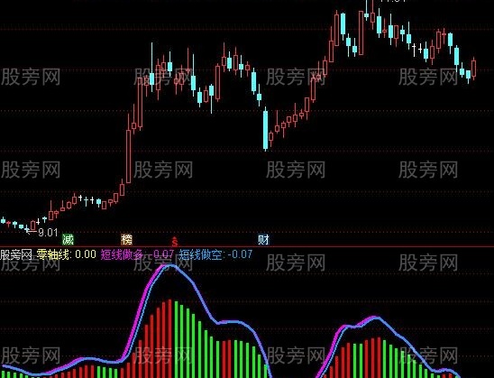 通达信淘底擒牛及选股指标公式