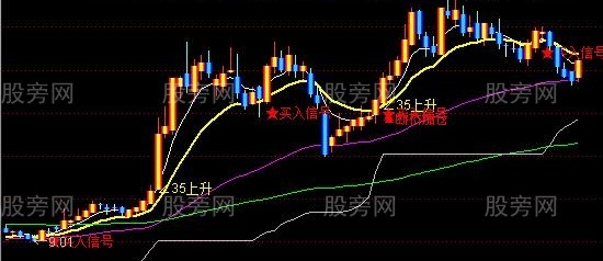 通达信断桥黄金线主图指标公式