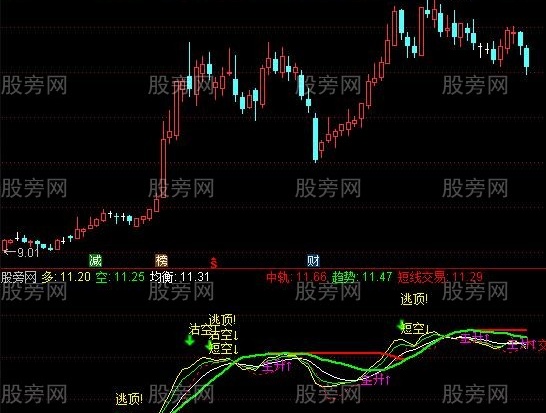 通达信方向判断指标公式