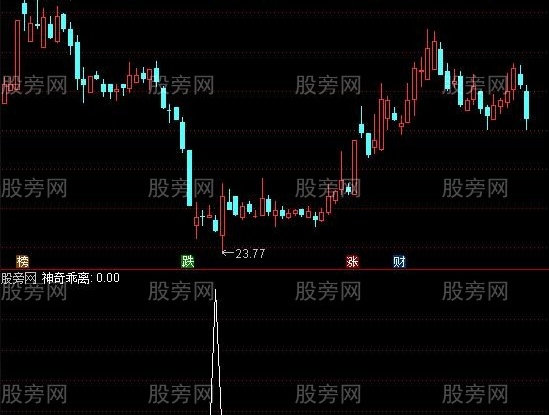 通达信神奇乖离选股指标公式