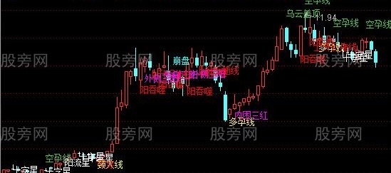 通达信K线理论基础主图指标公式