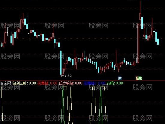 通达信获利回吐指标公式