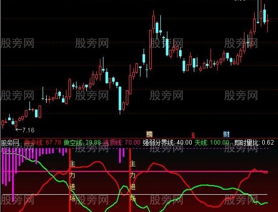 通达信动力金叉指标公式