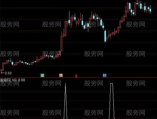 通达信价涨量缩选股指标公式