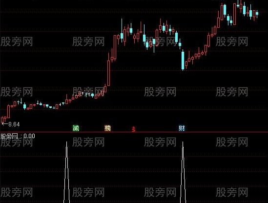 通达信黄金倍量选股指标公式