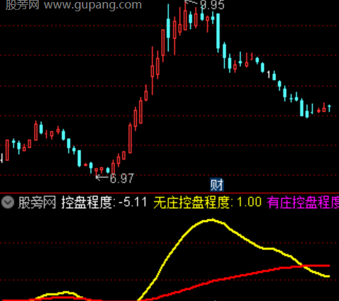 通达信有庄主图指标公式
