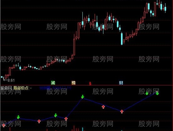 通达信缠论中枢指标公式