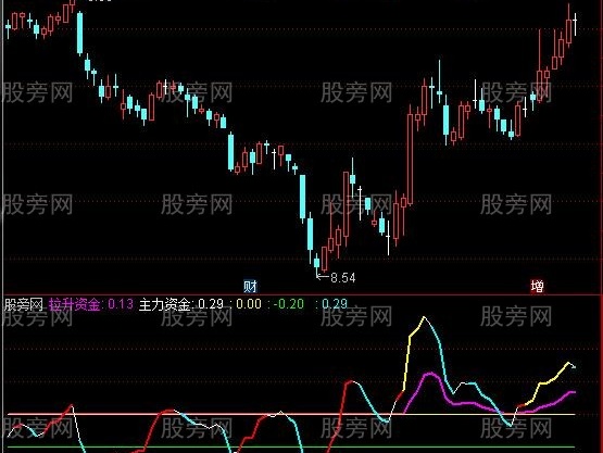通达信主力裸奔指标公式