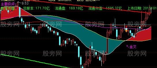 通达信一眼辨牛熊主图指标公式