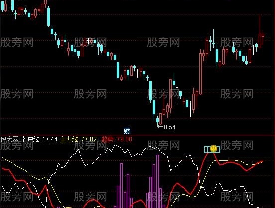 通达信主散趋势研判指标公式