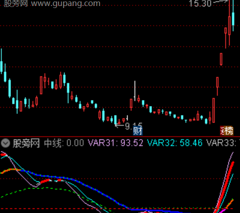通达信趋势见红指标公式
