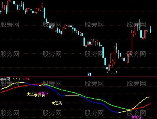 通达信私藏投机短线指标公式