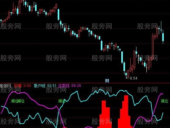 通达信探测主力动向指标公式