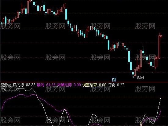 通达信突破在即指标公式