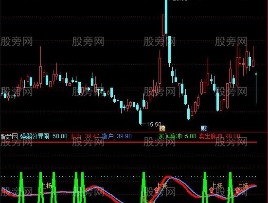 通达信金牛高抛低吸指标公式