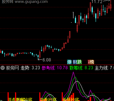 通达信开盘抄底指标公式