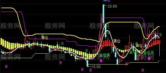 通达信一线趋势擒牛主图指标公式