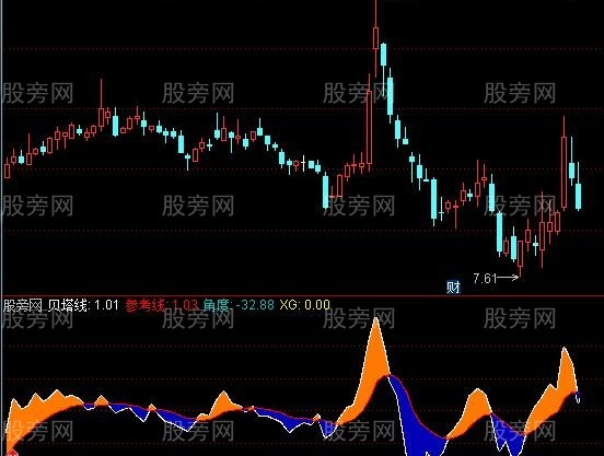 通达信五日贝塔及选股指标公式