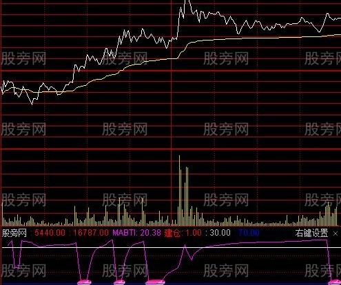 通达信大盘坐标分时指标公式