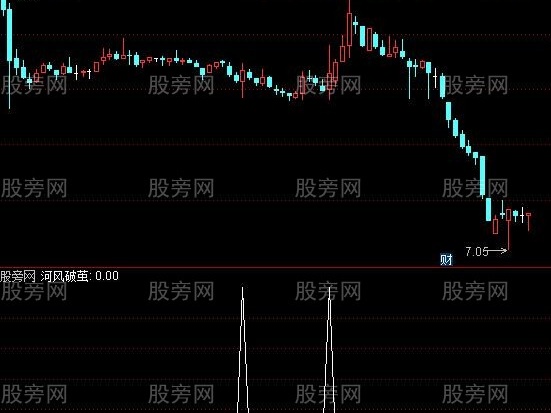 通达信河风破茧选股指标公式