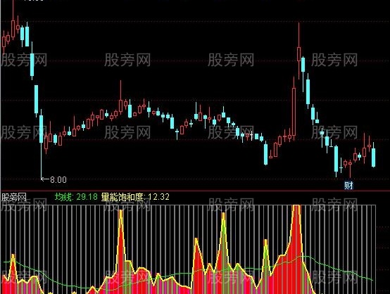 通达信饱和度指标公式