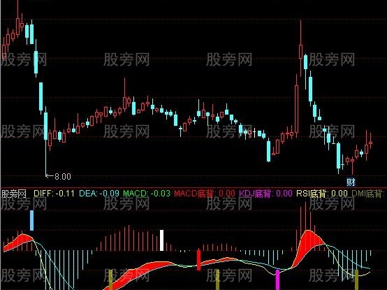 通达信MACD/KDJ/RSI/DMI顶底背离指标公式