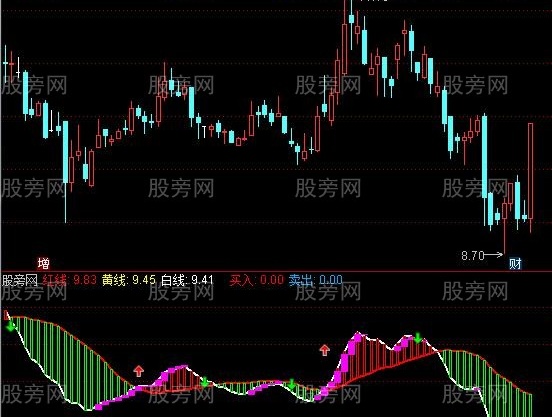 通达信实用波段及选股指标公式