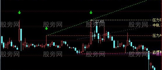 通达信自动趋势画线主图指标公式