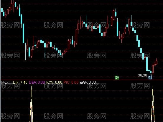 通达信春笋及选股指标公式