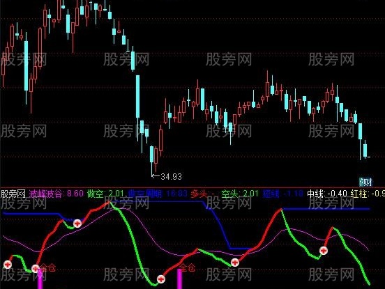 通达信可靠波段指标公式