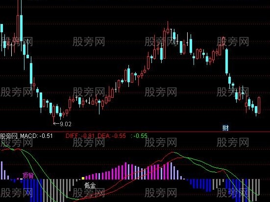 通达信好用MACD指标公式