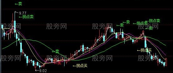 通达信拐点买主图指标公式