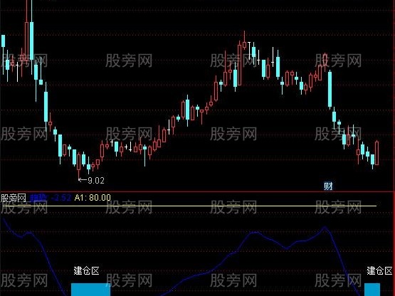 通达信短线游击指标公式