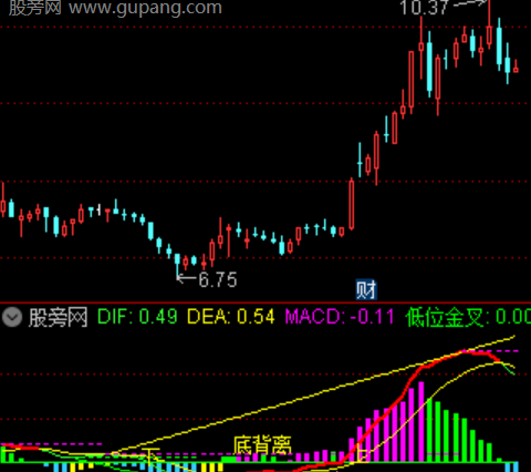 通达信MACD顶底背离画线指标公式